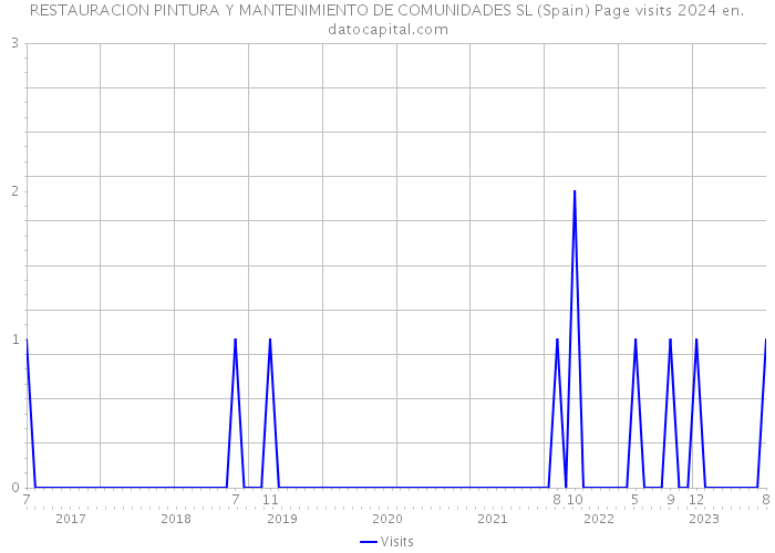 RESTAURACION PINTURA Y MANTENIMIENTO DE COMUNIDADES SL (Spain) Page visits 2024 