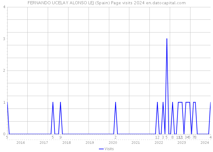 FERNANDO UCELAY ALONSO LEJ (Spain) Page visits 2024 
