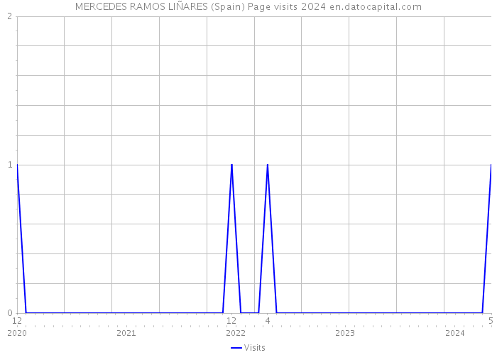 MERCEDES RAMOS LIÑARES (Spain) Page visits 2024 