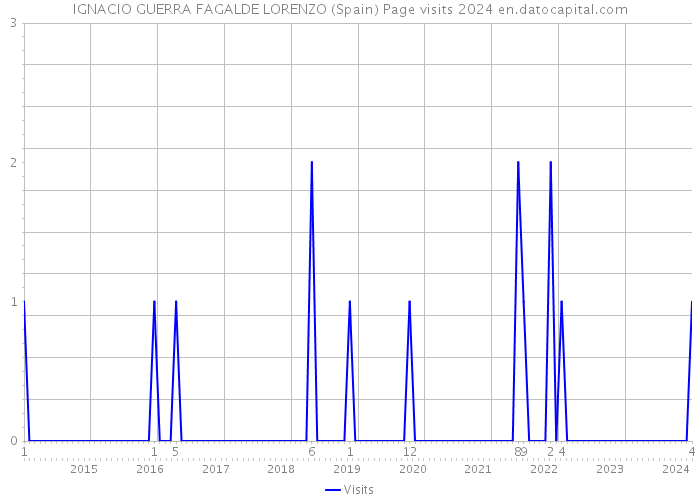 IGNACIO GUERRA FAGALDE LORENZO (Spain) Page visits 2024 