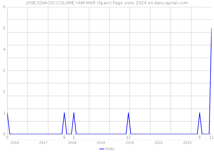 JOSE IGNACIO COLOME XAM MAR (Spain) Page visits 2024 