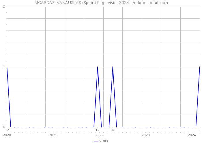RICARDAS IVANAUSKAS (Spain) Page visits 2024 