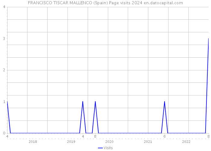 FRANCISCO TISCAR MALLENCO (Spain) Page visits 2024 