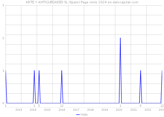ARTE Y ANTIGUEDADES SL (Spain) Page visits 2024 