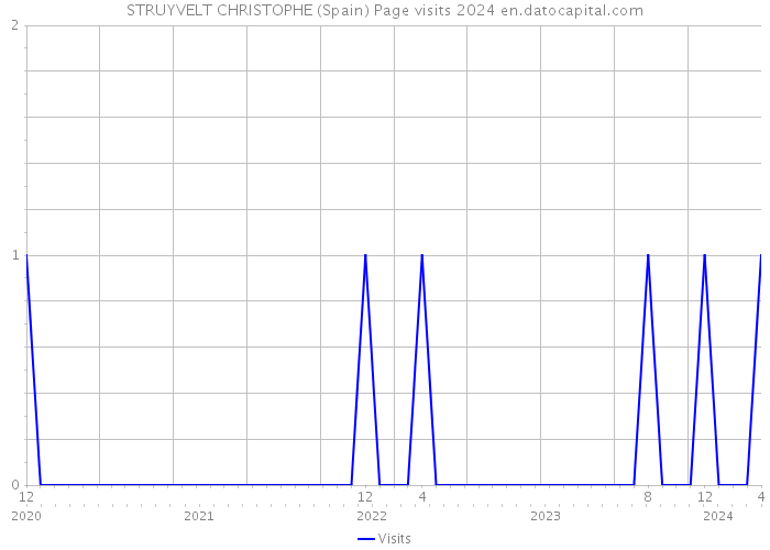 STRUYVELT CHRISTOPHE (Spain) Page visits 2024 