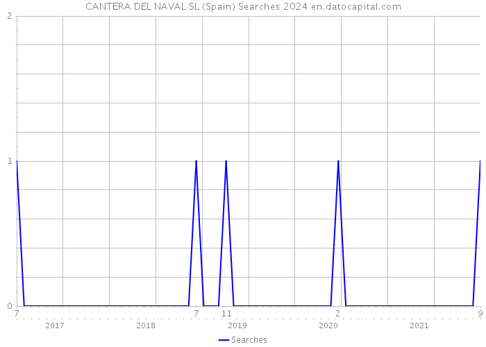 CANTERA DEL NAVAL SL (Spain) Searches 2024 