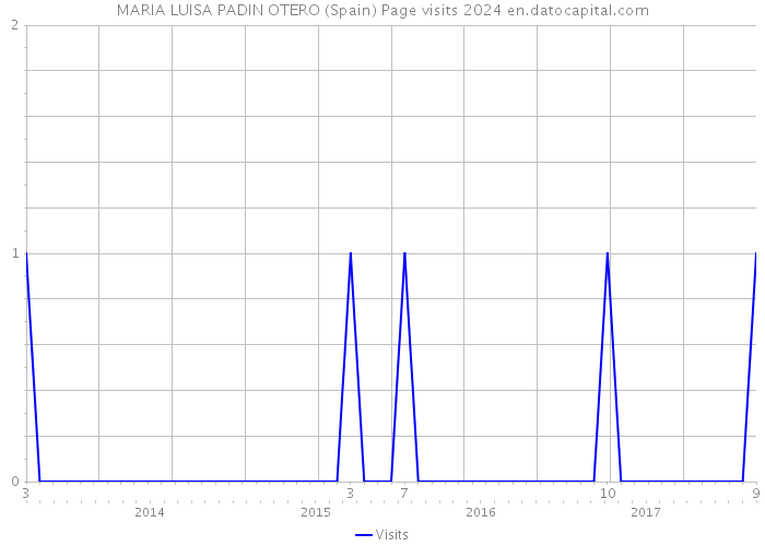 MARIA LUISA PADIN OTERO (Spain) Page visits 2024 