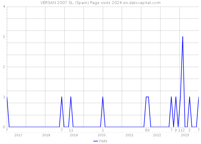VERSAN 2007 SL. (Spain) Page visits 2024 