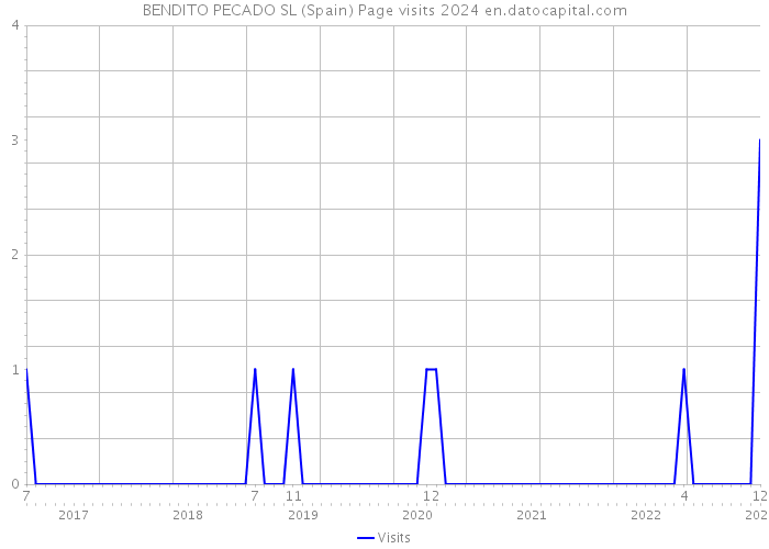BENDITO PECADO SL (Spain) Page visits 2024 