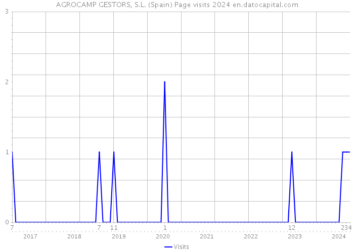 AGROCAMP GESTORS, S.L. (Spain) Page visits 2024 