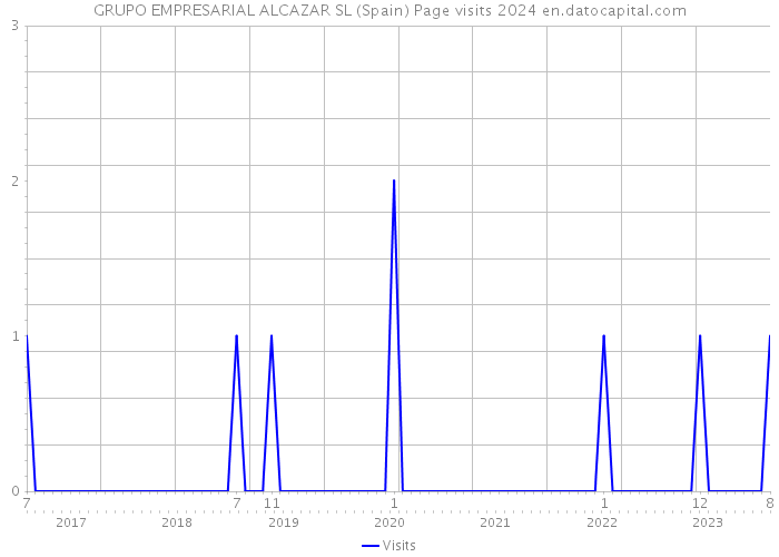 GRUPO EMPRESARIAL ALCAZAR SL (Spain) Page visits 2024 