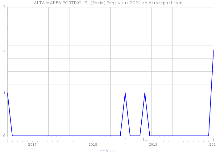 ALTA MAREA PORTIXOL SL (Spain) Page visits 2024 