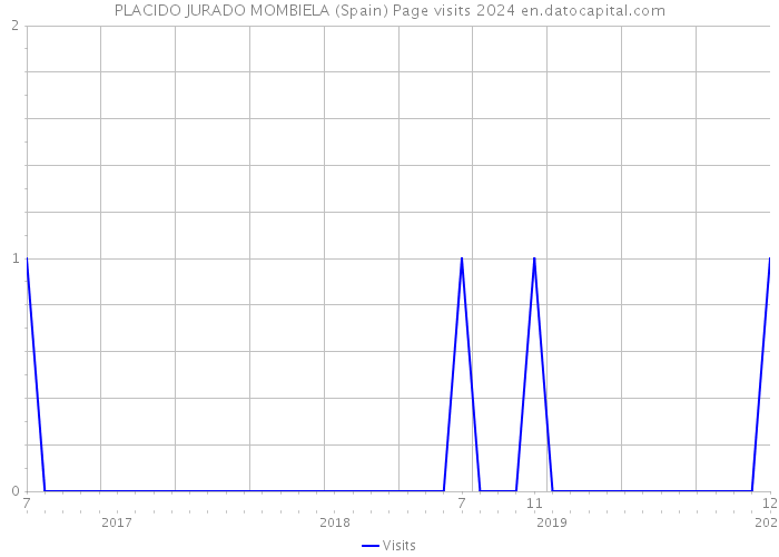PLACIDO JURADO MOMBIELA (Spain) Page visits 2024 