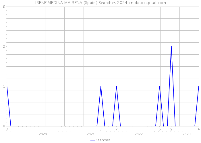 IRENE MEDINA MAIRENA (Spain) Searches 2024 