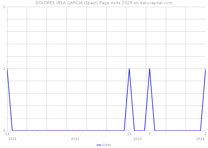 DOLORES VELA GARCIA (Spain) Page visits 2024 