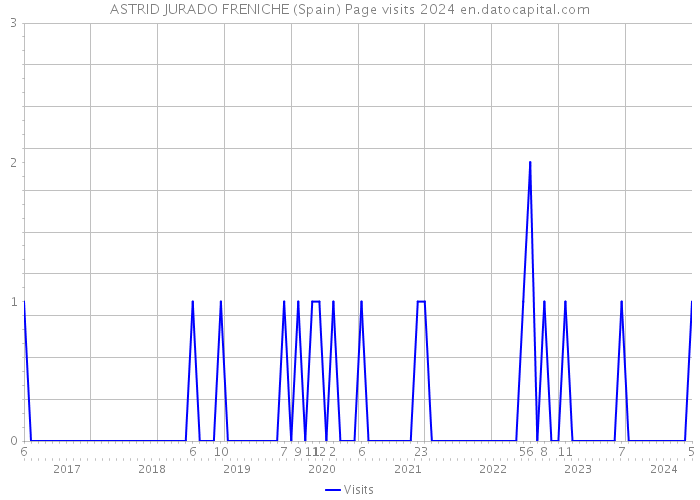ASTRID JURADO FRENICHE (Spain) Page visits 2024 