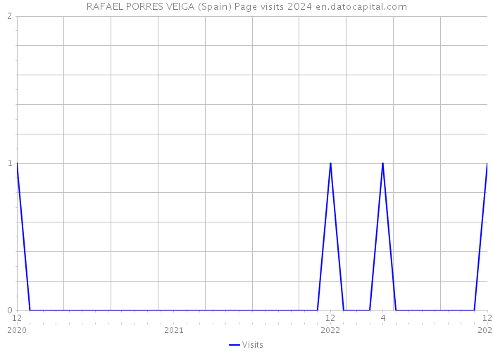 RAFAEL PORRES VEIGA (Spain) Page visits 2024 