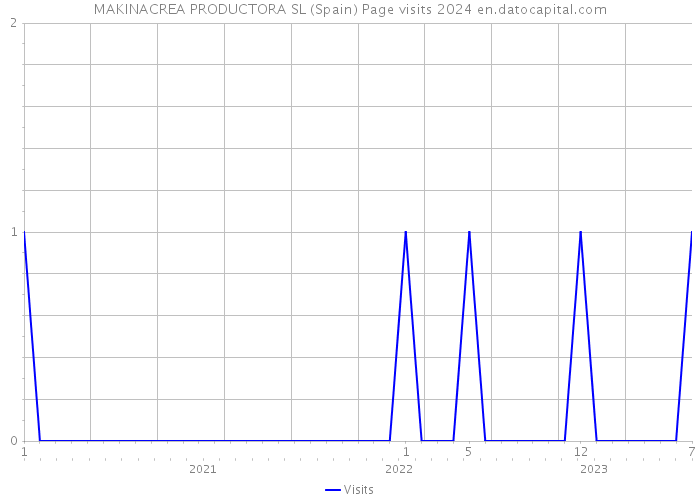 MAKINACREA PRODUCTORA SL (Spain) Page visits 2024 