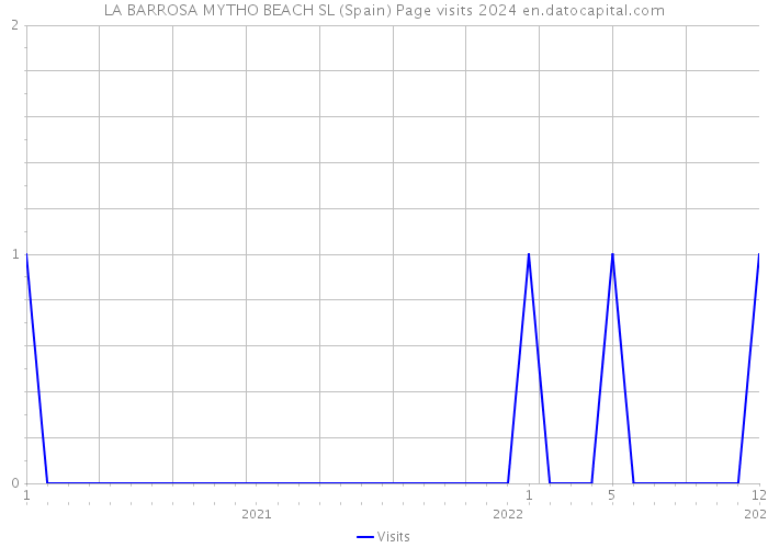 LA BARROSA MYTHO BEACH SL (Spain) Page visits 2024 