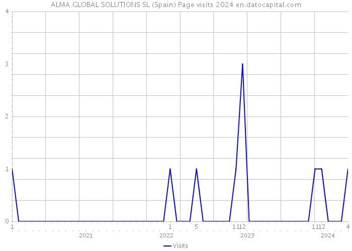 ALMA GLOBAL SOLUTIONS SL (Spain) Page visits 2024 