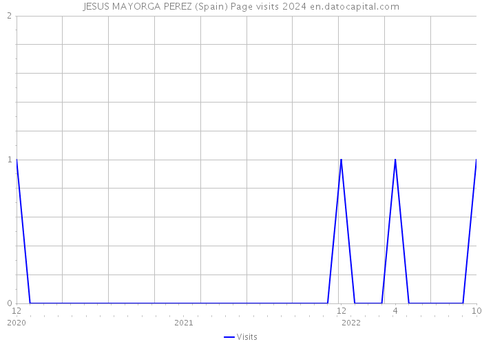 JESUS MAYORGA PEREZ (Spain) Page visits 2024 