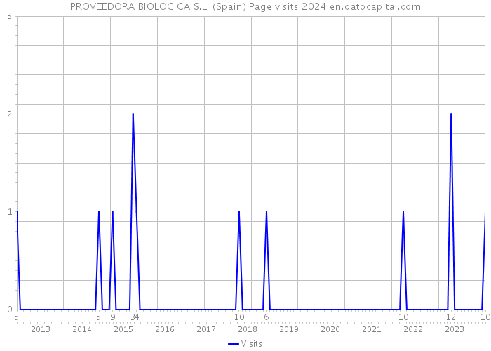 PROVEEDORA BIOLOGICA S.L. (Spain) Page visits 2024 