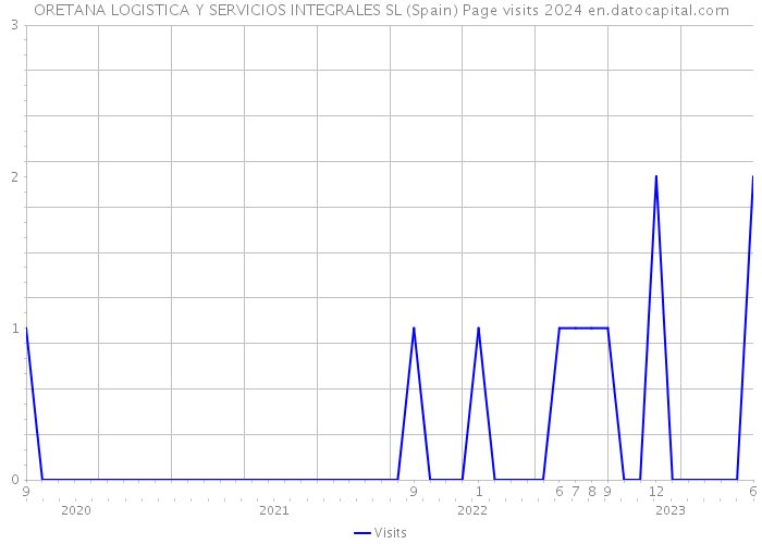 ORETANA LOGISTICA Y SERVICIOS INTEGRALES SL (Spain) Page visits 2024 