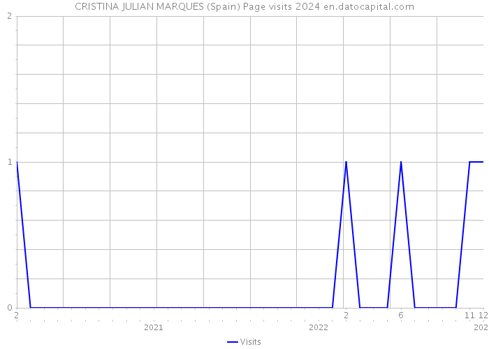 CRISTINA JULIAN MARQUES (Spain) Page visits 2024 