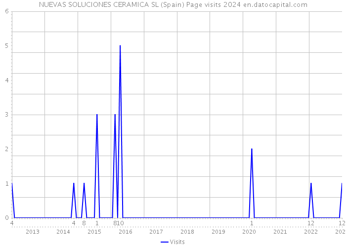 NUEVAS SOLUCIONES CERAMICA SL (Spain) Page visits 2024 