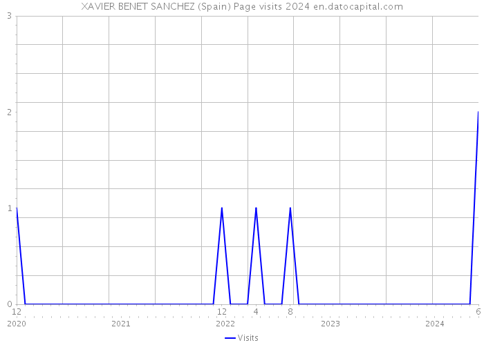 XAVIER BENET SANCHEZ (Spain) Page visits 2024 