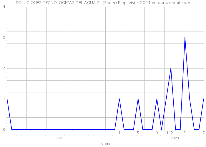 SOLUCIONES TECNOLOGICAS DEL AGUA SL (Spain) Page visits 2024 