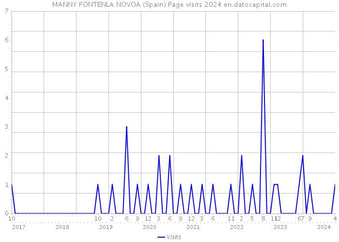 MANNY FONTENLA NOVOA (Spain) Page visits 2024 