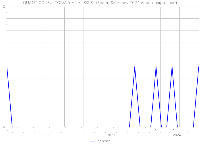 QUANT CONSULTORIA Y ANALISIS SL (Spain) Searches 2024 