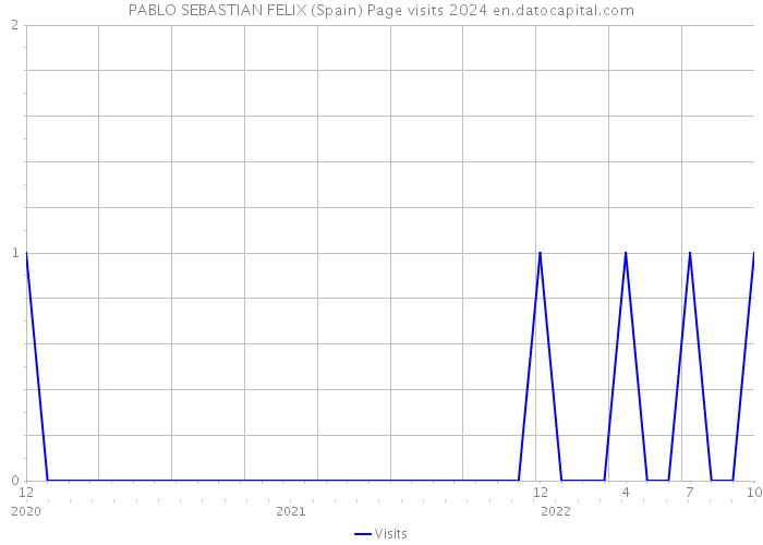 PABLO SEBASTIAN FELIX (Spain) Page visits 2024 