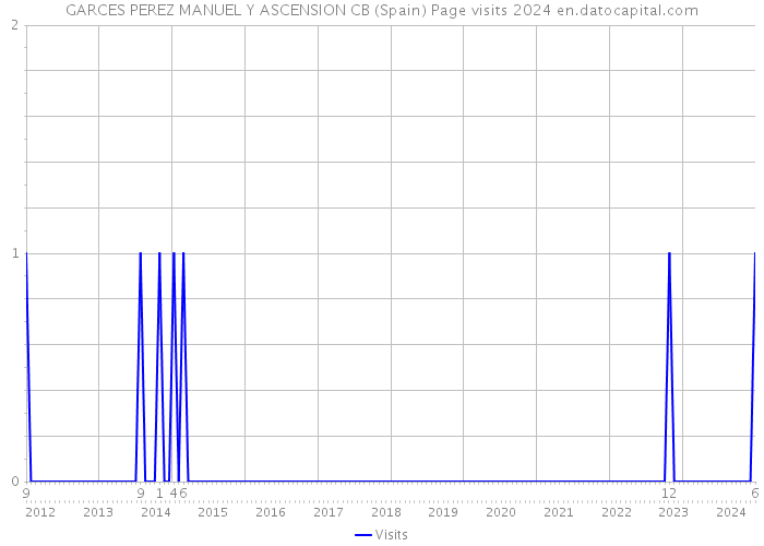 GARCES PEREZ MANUEL Y ASCENSION CB (Spain) Page visits 2024 