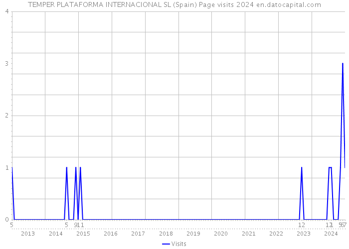 TEMPER PLATAFORMA INTERNACIONAL SL (Spain) Page visits 2024 