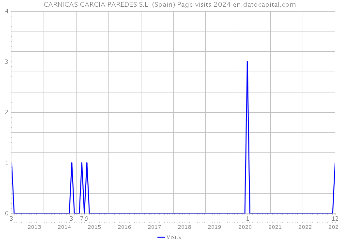 CARNICAS GARCIA PAREDES S.L. (Spain) Page visits 2024 