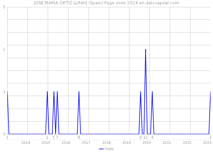 JOSE MARIA ORTIZ LLINAS (Spain) Page visits 2024 