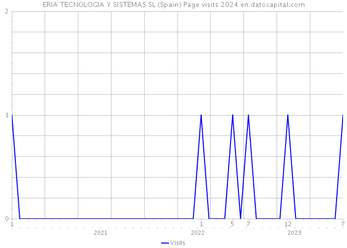 ERIA TECNOLOGIA Y SISTEMAS SL (Spain) Page visits 2024 