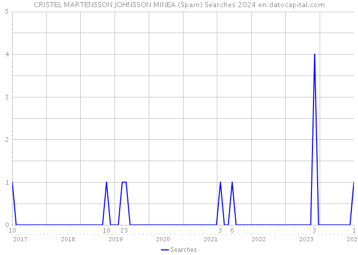 CRISTEL MARTENSSON JOHNSSON MINEA (Spain) Searches 2024 