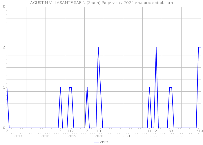 AGUSTIN VILLASANTE SABIN (Spain) Page visits 2024 