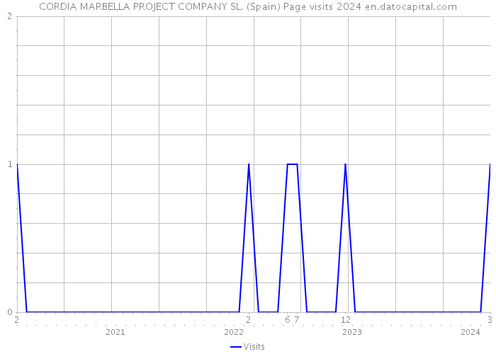 CORDIA MARBELLA PROJECT COMPANY SL. (Spain) Page visits 2024 