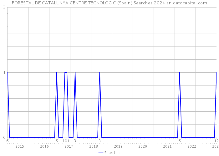 FORESTAL DE CATALUNYA CENTRE TECNOLOGIC (Spain) Searches 2024 