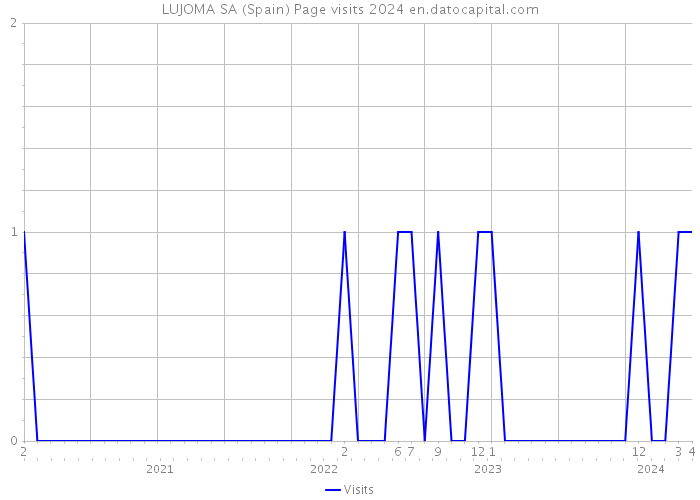 LUJOMA SA (Spain) Page visits 2024 