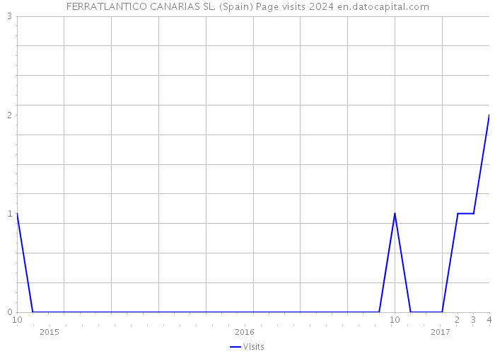 FERRATLANTICO CANARIAS SL. (Spain) Page visits 2024 