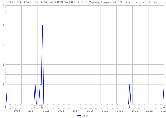 INFORMATIZACION PARA LA EMPRESA MELGOM SL (Spain) Page visits 2024 