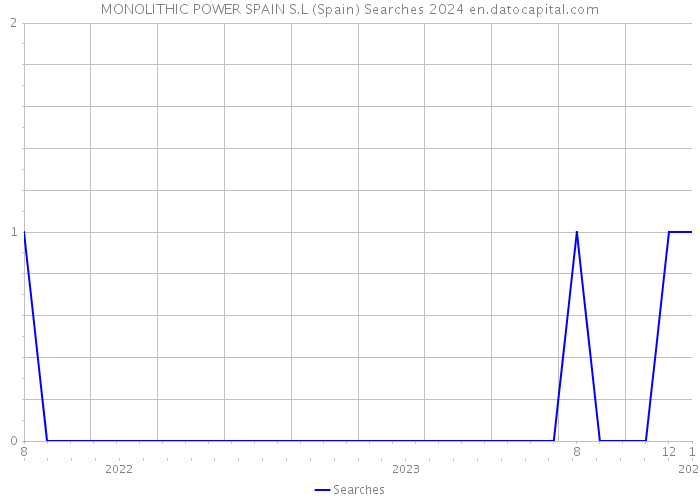 MONOLITHIC POWER SPAIN S.L (Spain) Searches 2024 