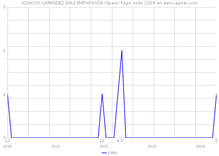 IGNACIO GAMINDEZ DIAZ EMPARANZA (Spain) Page visits 2024 