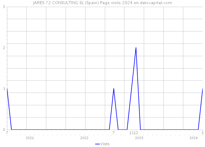 JARES 72 CONSULTING SL (Spain) Page visits 2024 