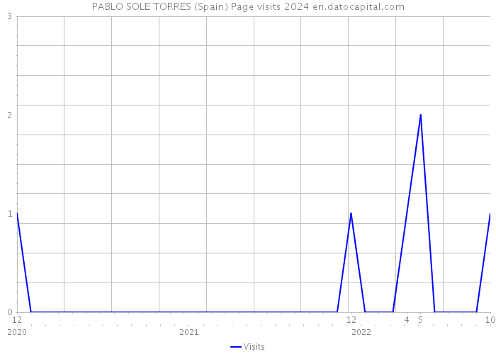 PABLO SOLE TORRES (Spain) Page visits 2024 